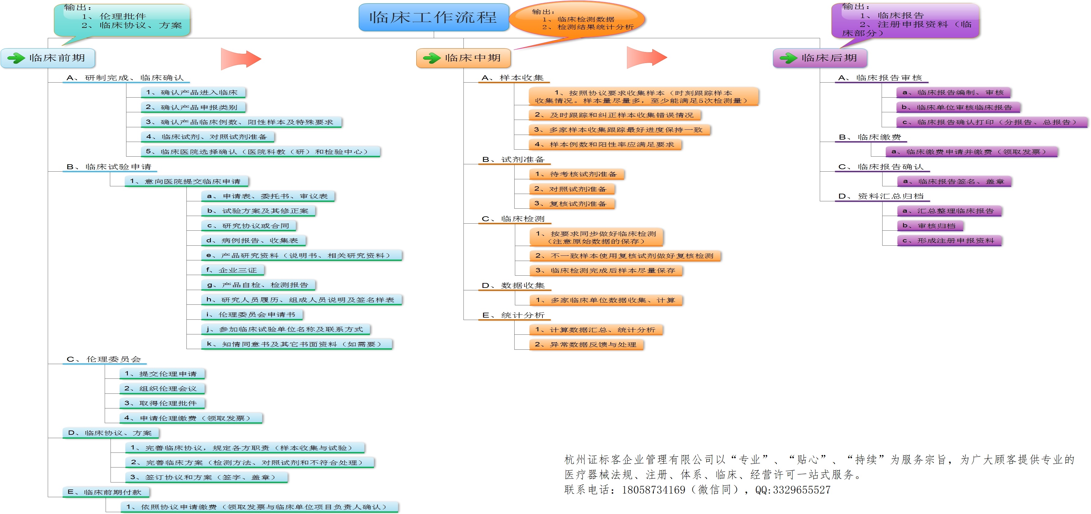 IVD临床试验工作流程图.jpg