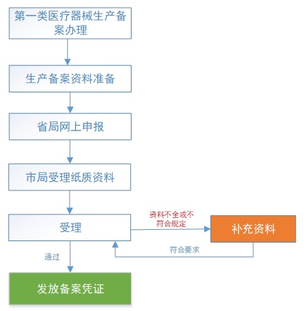 医疗器械生产备案.jpg