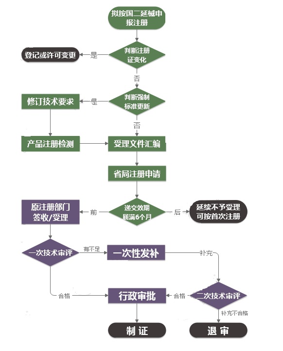 医疗器械延续注册.jpg