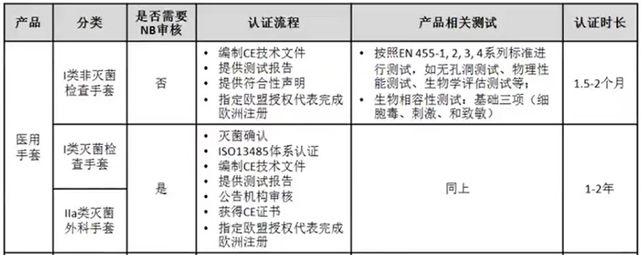 医用手套CE认证流程和要求.jpg