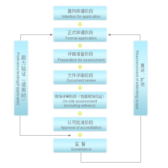 医学实验室认可流程.jpg