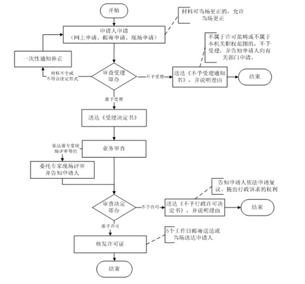 兽药经营许可证办理流程.jpg