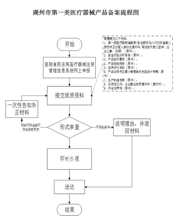 湖州市第一类医疗器械产品备案流程图.jpg