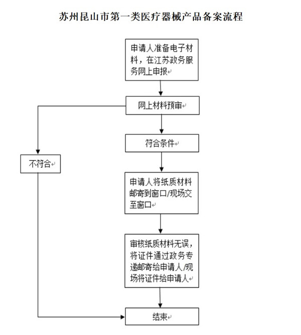 苏州昆山市第一类医疗器械产品备案流程.jpg