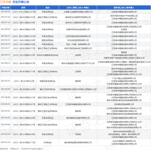 股票配资知识网首选 江苏华建作为被告/被上诉人的1起涉及机动车交通事故责任纠纷的诉讼将于2025年6月12日开庭
