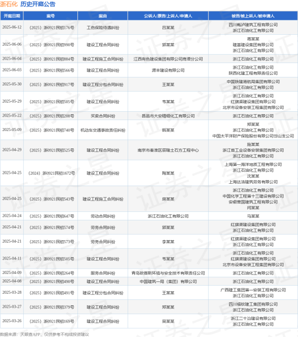 免费杠杆配资门户网 浙石化作为被告/被上诉人的1起涉及工伤保险待遇纠纷的诉讼将于2025年6月12日开庭