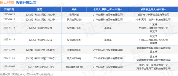 专业炒股配资公司 白云科技作为原告/上诉人的1起涉及买卖合同纠纷的诉讼将于2025年6月18日开庭