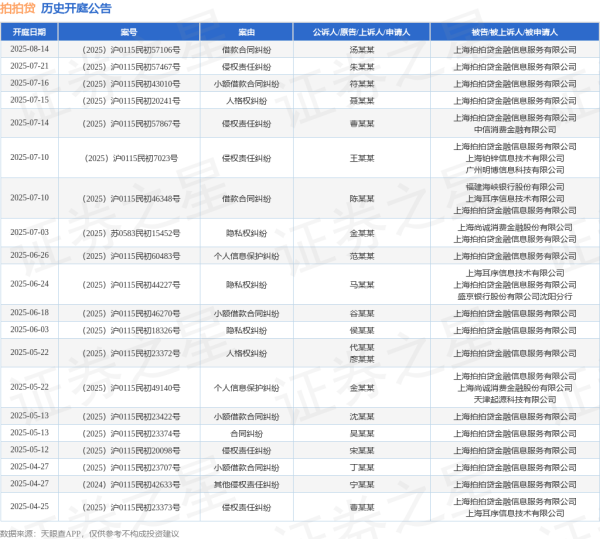 配资网站排行 拍拍贷作为被告/被上诉人的1起涉及小额借款合同纠纷的诉讼将于2025年6月18日开庭